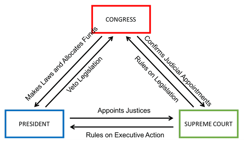 Die US-Regierung ist ein Beispiel für ein System der Kontrolle und des Ausgleichs Die US-Regierung ist ein Beispiel für ein System der Kontrolle und des Ausgleichs