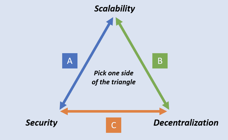 Das Trilemma der Blockchain Das Trilemma der Blockchain
